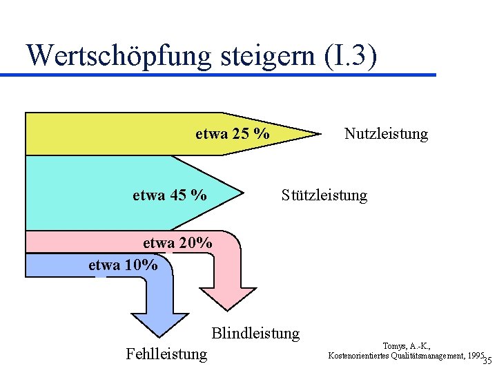 Wertschöpfung steigern (I. 3) etwa 25 % etwa 45 % Nutzleistung Stützleistung etwa 20%