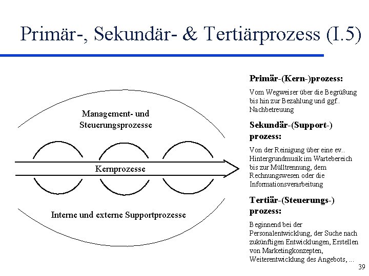 Primär-, Sekundär- & Tertiärprozess (I. 5) Primär-(Kern-)prozess: Management- und Steuerungsprozesse Kernprozesse Interne und externe