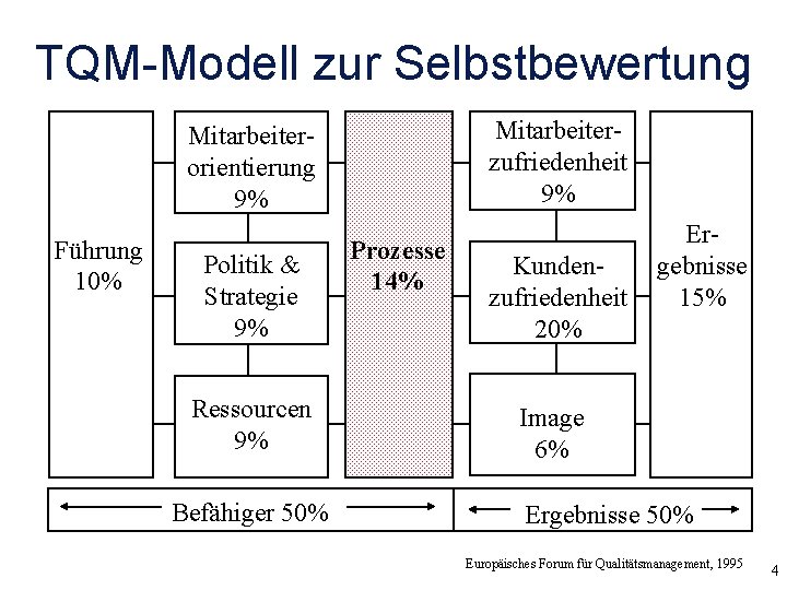 TQM-Modell zur Selbstbewertung Mitarbeiterzufriedenheit 9% Mitarbeiterorientierung 9% Führung 10% Politik & Strategie 9% Ressourcen