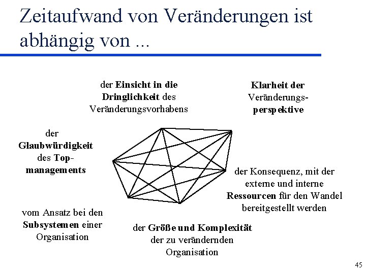 Zeitaufwand von Veränderungen ist abhängig von. . . der Einsicht in die Dringlichkeit des