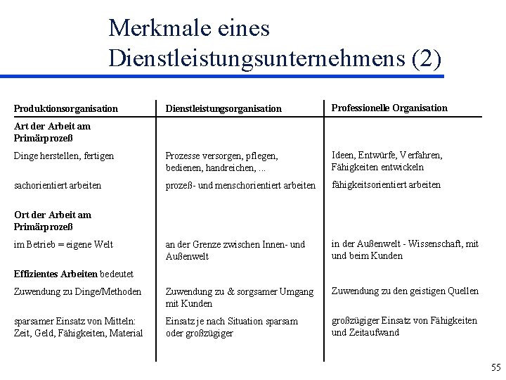 Merkmale eines Dienstleistungsunternehmens (2) Dienstleistungsorganisation Professionelle Organisation Dinge herstellen, fertigen Prozesse versorgen, pflegen, bedienen,