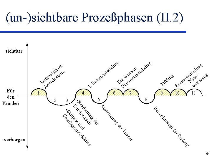 (un-)sichtbare Prozeßphasen (II. 2) sichtbar ric r te n U 1. 1 4 2