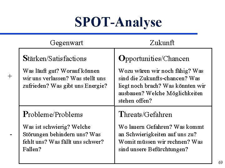 SPOT-Analyse Gegenwart + - Zukunft Stärken/Satisfactions Opportunities/Chancen Was läuft gut? Worauf können wir uns