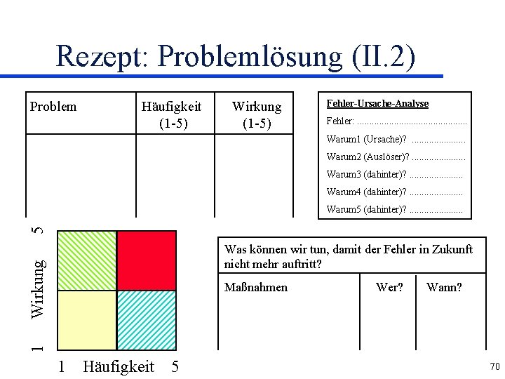Rezept: Problemlösung (II. 2) Problem Häufigkeit (1 -5) Wirkung (1 -5) Fehler-Ursache-Analyse Fehler: .