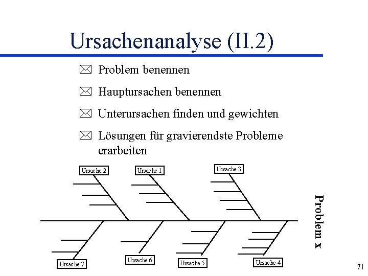 Ursachenanalyse (II. 2) * Problem benennen * Hauptursachen benennen * Unterursachen finden und gewichten