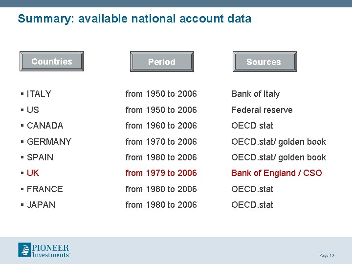 Summary: available national account data Countries Period Sources § ITALY from 1950 to 2006 Summary: available national account data Countries Period Sources § ITALY from 1950 to 2006