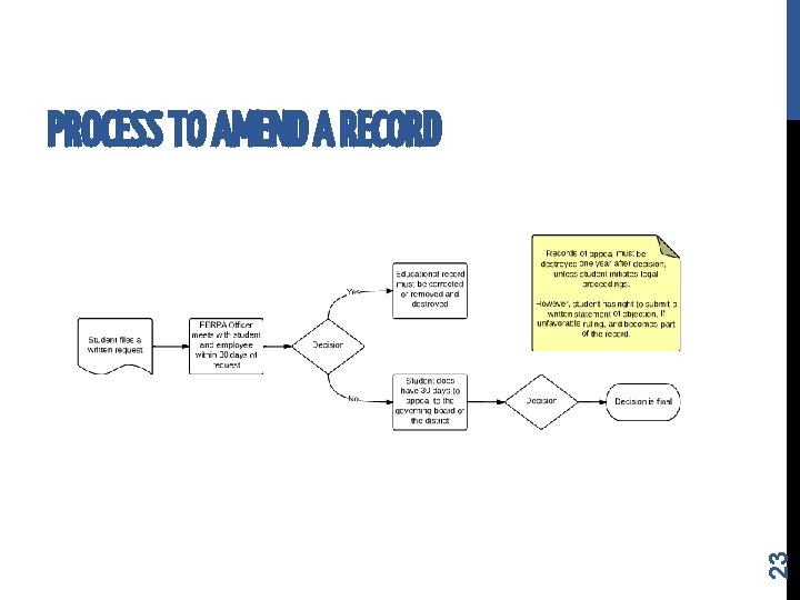 23 PROCESS TO AMEND A RECORD 23 PROCESS TO AMEND A RECORD