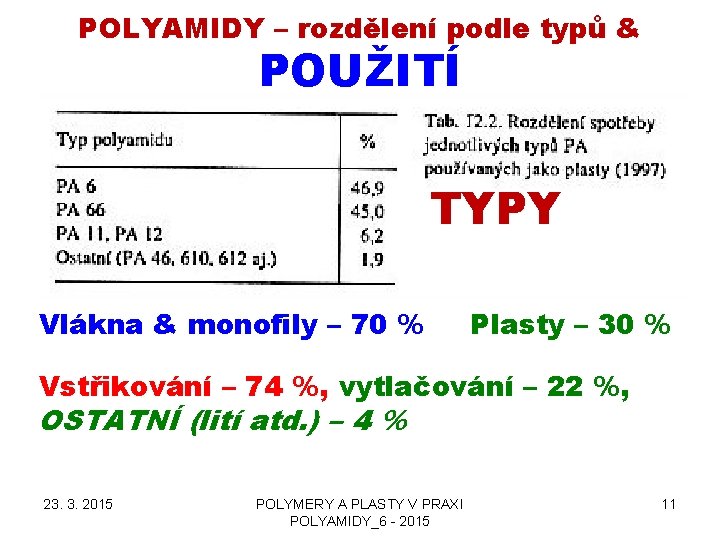 POLYAMIDY – rozdělení podle typů & POUŽITÍ TYPY Vlákna & monofily – 70 %