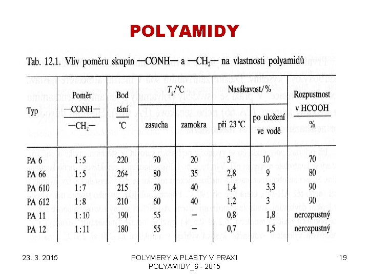 POLYAMIDY 23. 3. 2015 POLYMERY A PLASTY V PRAXI POLYAMIDY_6 - 2015 19 