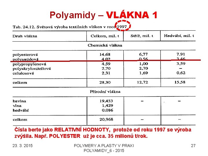 Polyamidy – VLÁKNA 1 Čísla berte jako RELATIVNÍ HODNOTY, protože od roku 1997 se