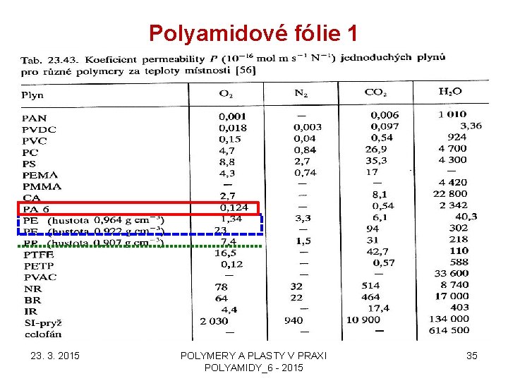 Polyamidové fólie 1 23. 3. 2015 POLYMERY A PLASTY V PRAXI POLYAMIDY_6 - 2015