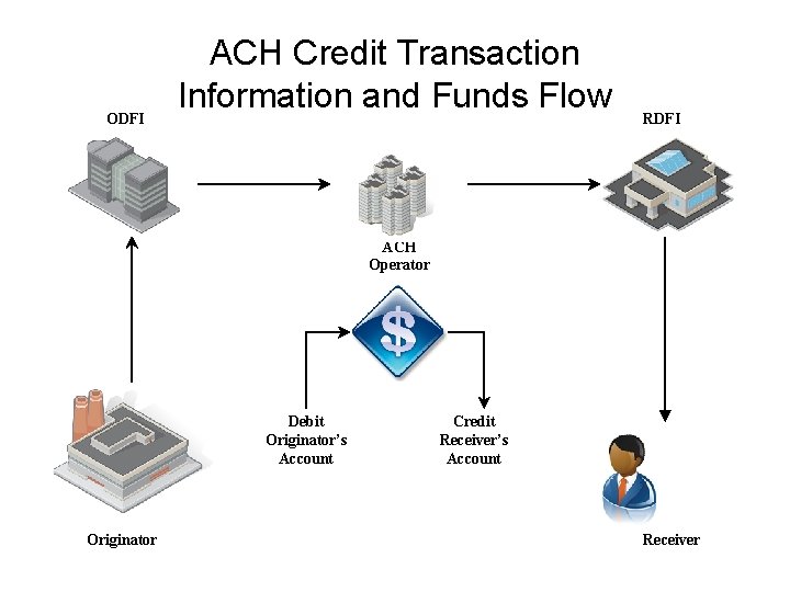 ODFI ACH Credit Transaction Information and Funds Flow RDFI ACH Operator Debit Originator’s Account