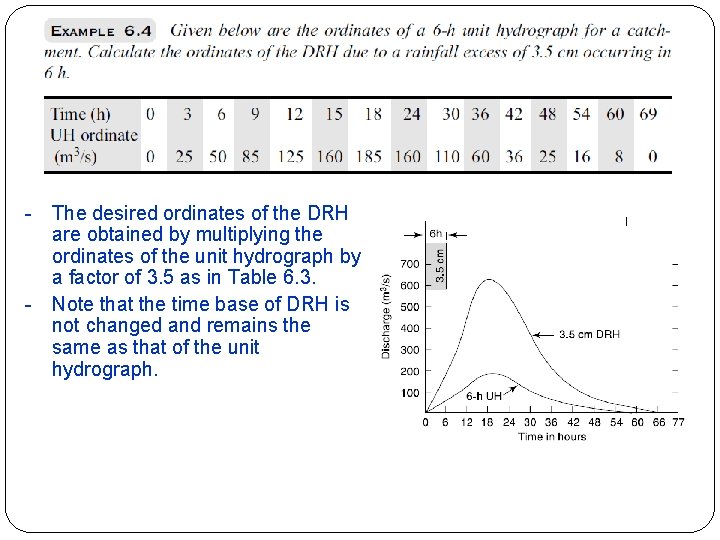 - The desired ordinates of the DRH are obtained by multiplying the ordinates of