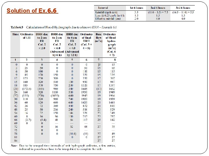 Solution of Ex. 6. 6 