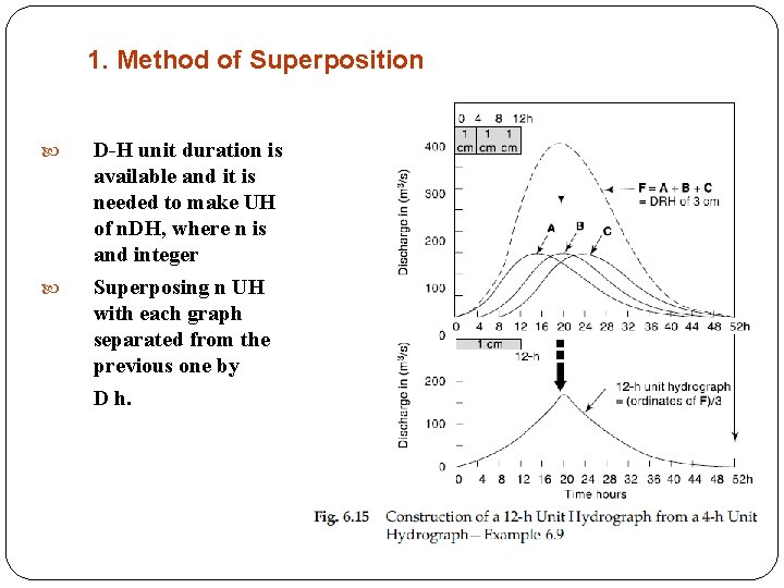 1. Method of Superposition D-H unit duration is available and it is needed to