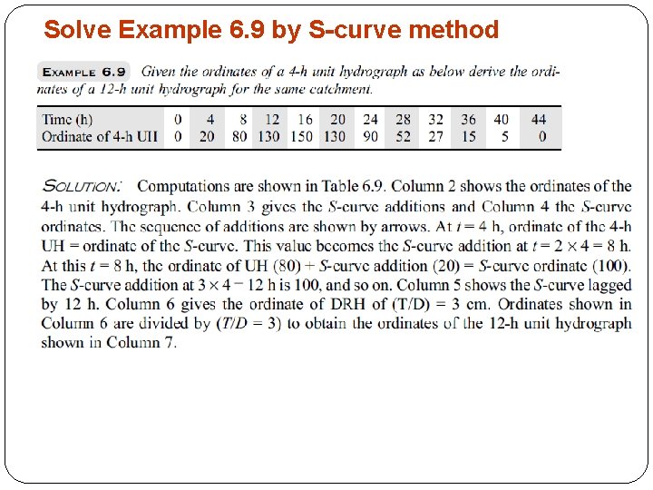 Solve Example 6. 9 by S-curve method 