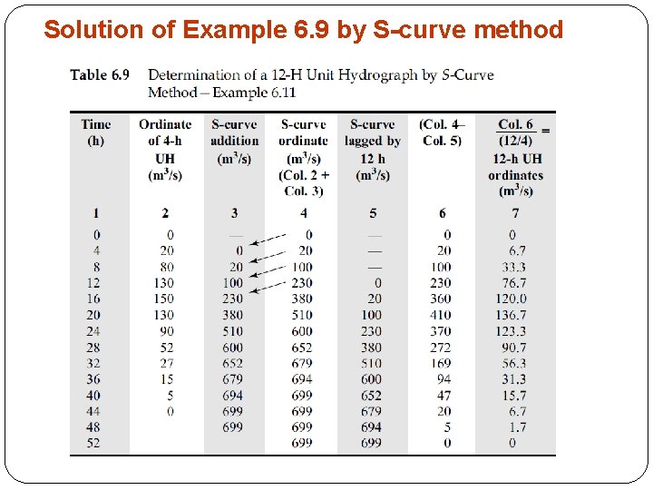 Solution of Example 6. 9 by S-curve method 