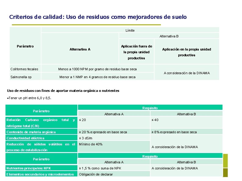 Criterios de calidad: Uso de residuos como mejoradores de suelo Límite Alternativa B Parámetro