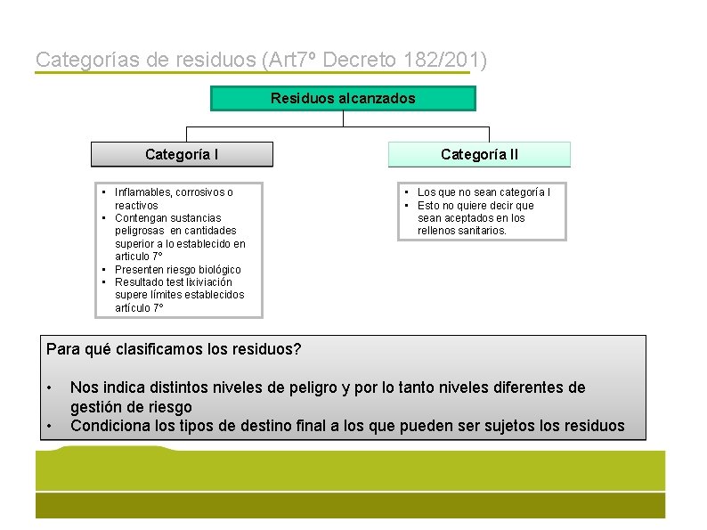 Categorías de residuos (Art 7º Decreto 182/201) Residuos alcanzados Categoría I • Inflamables, corrosivos