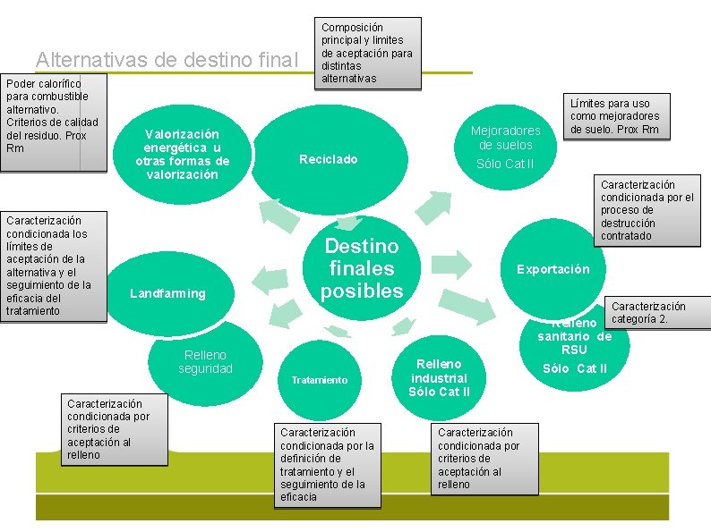 Alternativas de destino final Poder calorífico para combustible alternativo. Criterios de calidad del residuo.