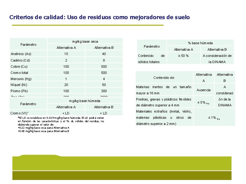 Criterios de calidad: Uso de residuos como mejoradores de suelo Parámetro mg/kg base seca