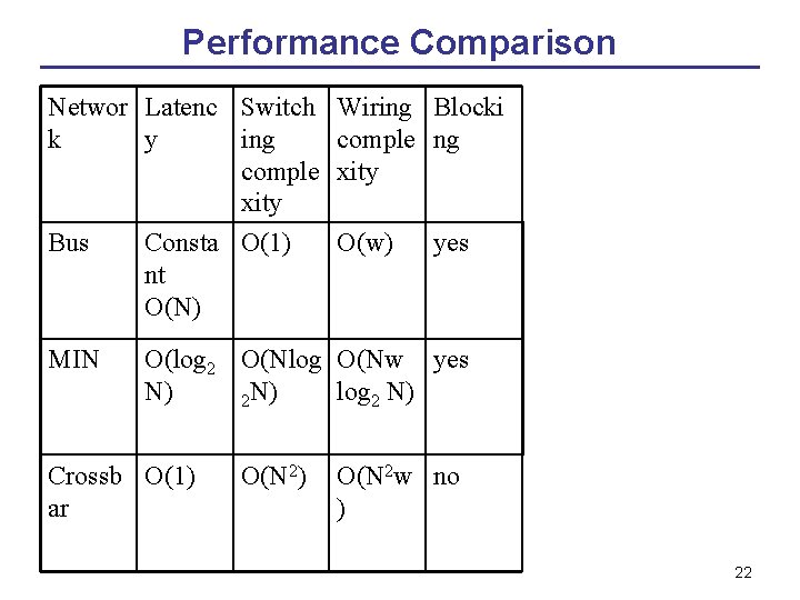 Performance Comparison Networ Latenc Switch k y ing comple xity Bus Consta O(1) nt