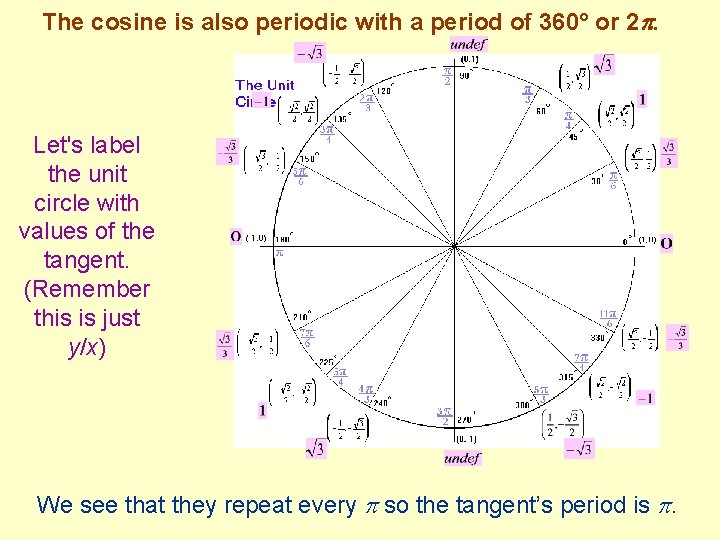 The cosine is also periodic with a period of 360° or 2 . Let's