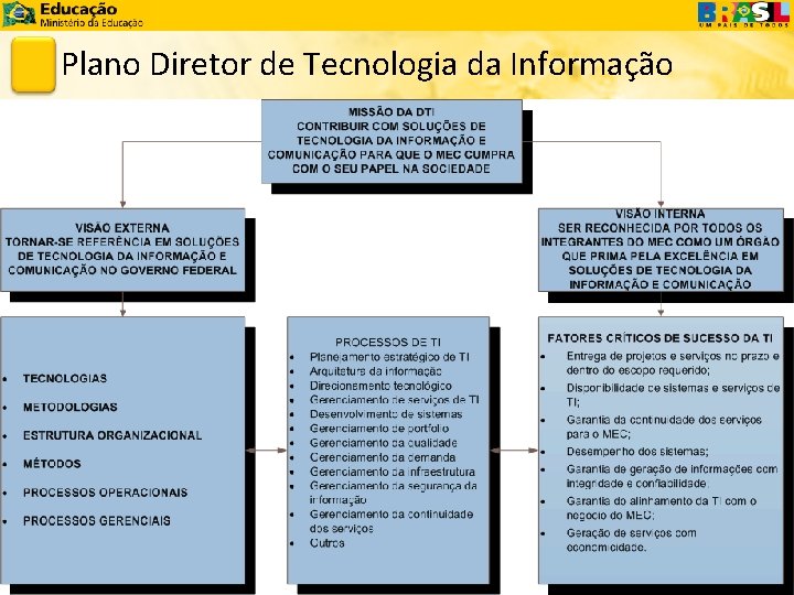 Plano Diretor de Tecnologia da Informação 