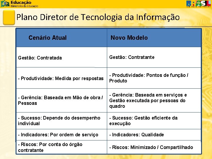 Plano Diretor de Tecnologia da Informação Cenário Atual Novo Modelo Gestão: Contratada Gestão: Contratante