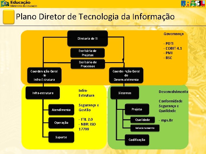 Plano Diretor de Tecnologia da Informação Governança Diretoria de TI - PDTI - COBIT