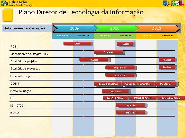 Plano Diretor de Tecnologia da Informação 2009 Detalhamento das ações 1º semestre PDTI 2010