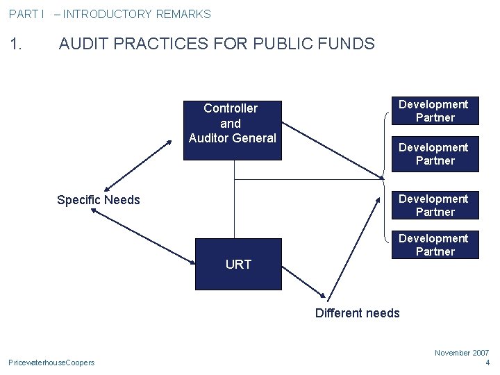 PART I – INTRODUCTORY REMARKS 1. AUDIT PRACTICES FOR PUBLIC FUNDS Controller and Auditor