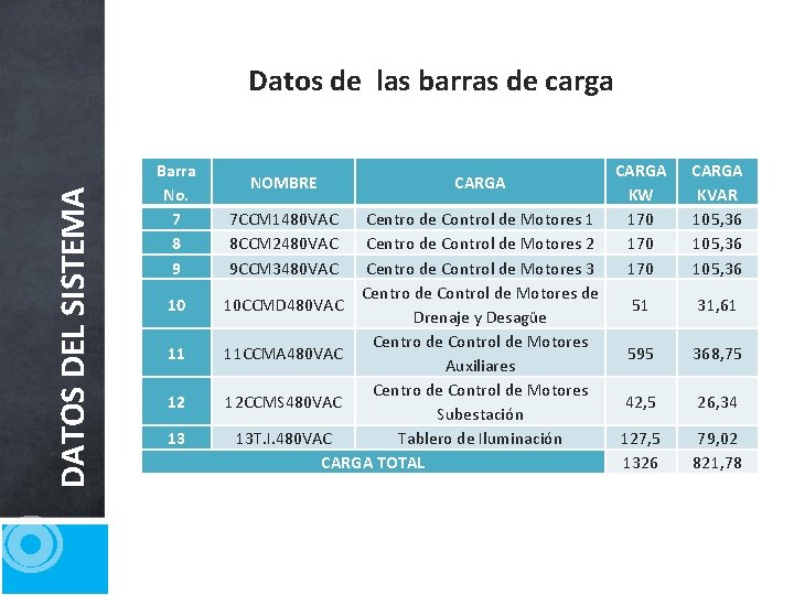 DATOS DEL SISTEMA Datos de las barras de carga Barra No. 7 8 9