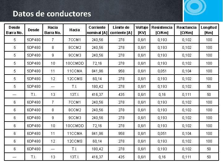 Datos de conductores Desde Barra No. Desde Hacia Barra No. Hacia Corriente Límite de