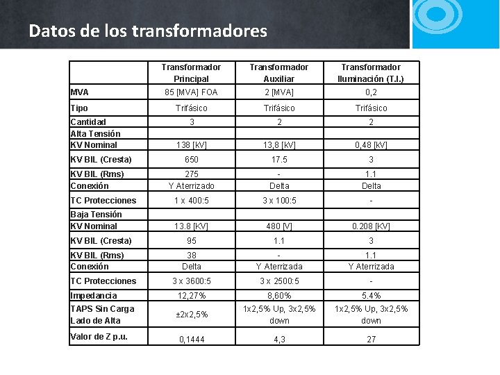 Datos de los transformadores Transformador Principal Transformador Auxiliar Transformador Iluminación (T. I. ) MVA