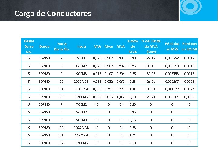  Carga de Conductores Desde Barra No. Desde Hacia Barra No. Hacia Límite %