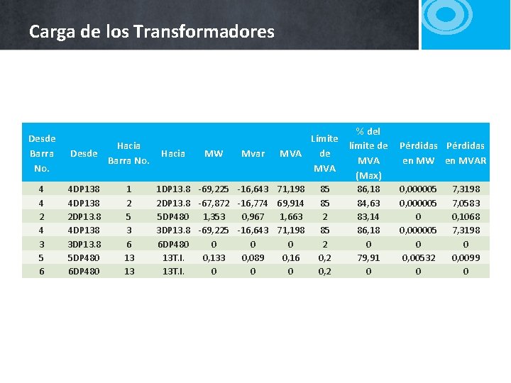 Carga de los Transformadores Desde Barra No. Desde Hacia Barra No. 4 4 2