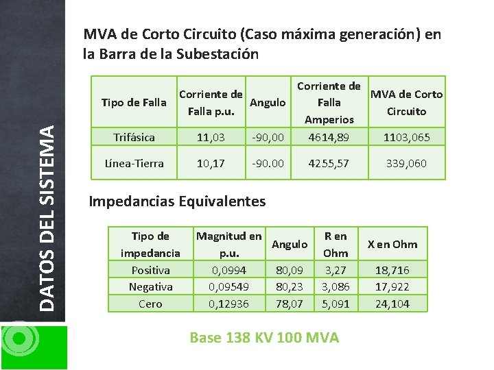 MVA de Corto Circuito (Caso máxima generación) en la Barra de la Subestación DATOS