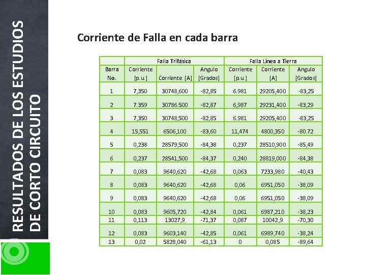 RESULTADOS DE LOS ESTUDIOS DE CORTO CIRCUITO Corriente de Falla en cada barra Falla