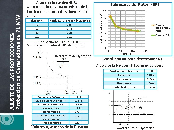 Tiempo [s] 10 30 60 120 Corriente de excitación AC [p. u. ] 2,