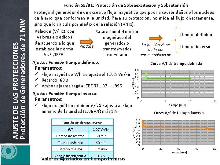 Ajustes Función tiempo definido: Curva V/f de tiempo definido Parámetros: V/f [p. u. ]
