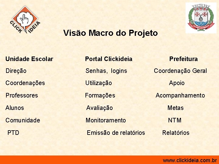 Visão Macro do Projeto Unidade Escolar Portal Clickideia Prefeitura Direção Senhas, logins Coordenações Utilização