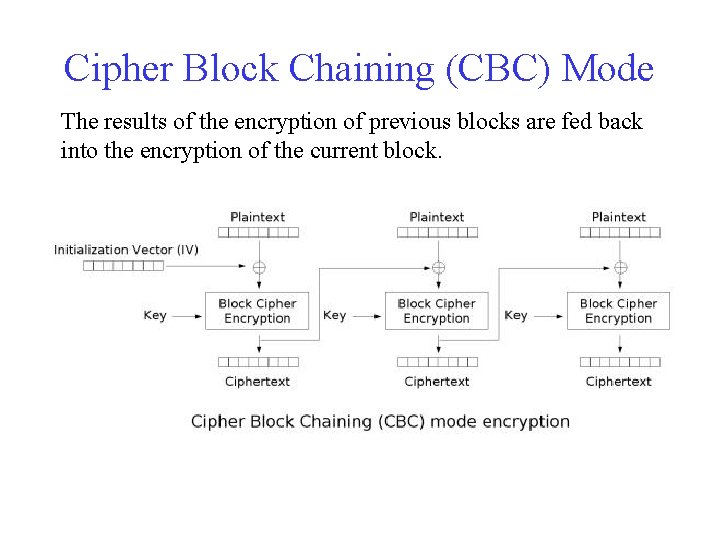 Cipher Block Chaining (CBC) Mode The results of the encryption of previous blocks are