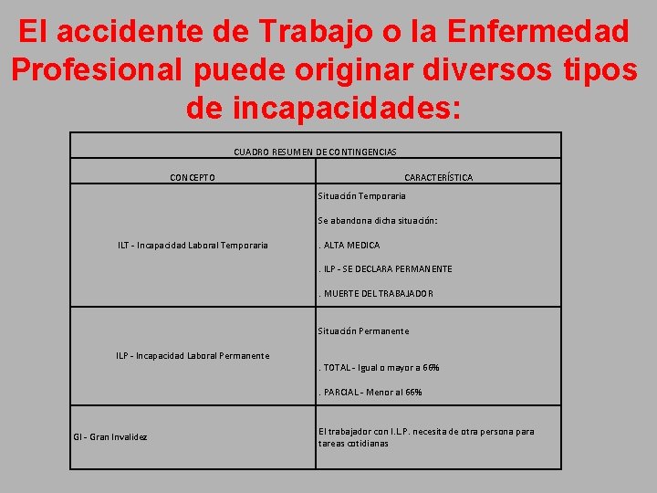 El accidente de Trabajo o la Enfermedad Profesional puede originar diversos tipos de incapacidades: