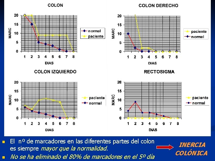 n n El nº de marcadores en las diferentes partes del colon es siempre n n El nº de marcadores en las diferentes partes del colon es siempre