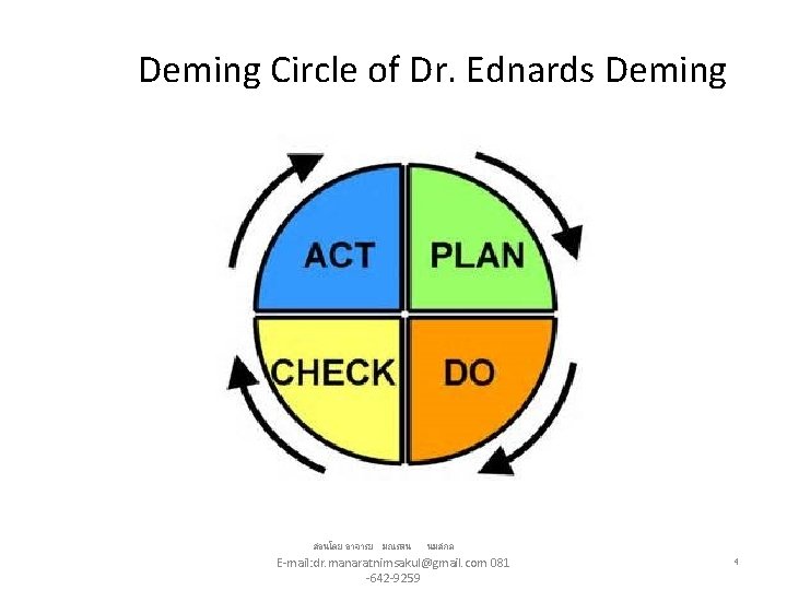 Deming Circle of Dr. Ednards Deming สอนโดย อาจารย มณรตน นมสกล E-mail: dr. manaratnimsakul@gmail. com