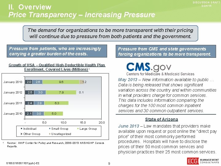 II. Overview Price Transparency – Increasing Pressure DISCUSSION DRAFT 2 -24 -14 The demand