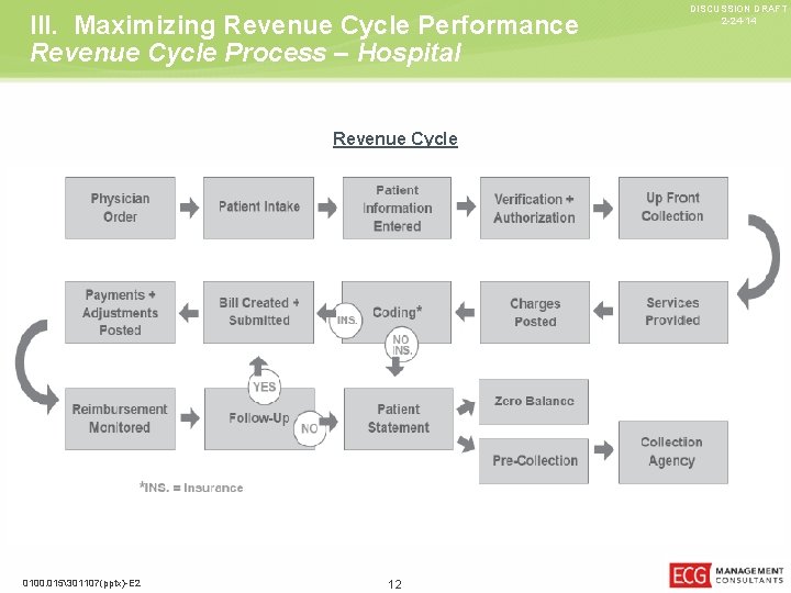 III. Maximizing Revenue Cycle Performance Revenue Cycle Process – Hospital Revenue Cycle 0100. 015301107(pptx)-E