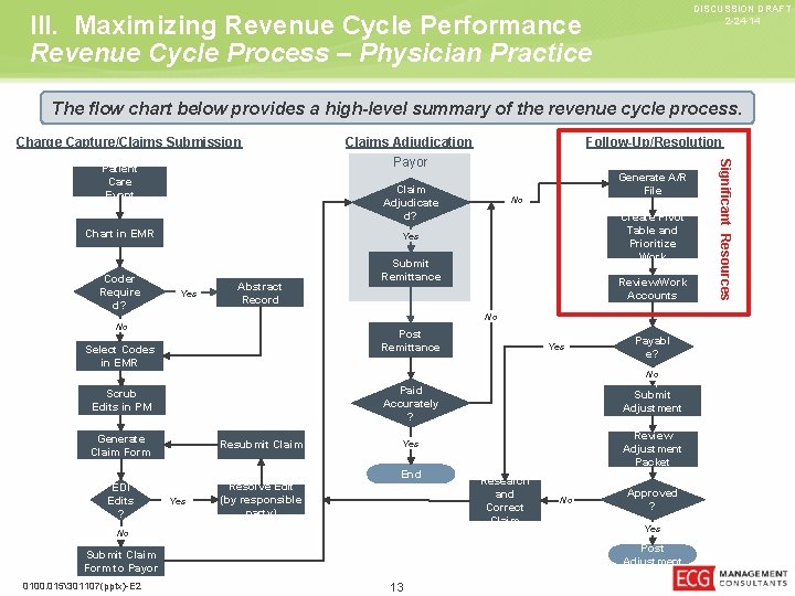 DISCUSSION DRAFT 2 -24 -14 III. Maximizing Revenue Cycle Performance Revenue Cycle Process –