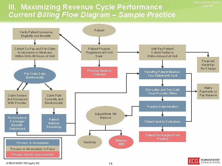 III. Maximizing Revenue Cycle Performance Current Billing Flow Diagram – Sample Practice Verify Patient